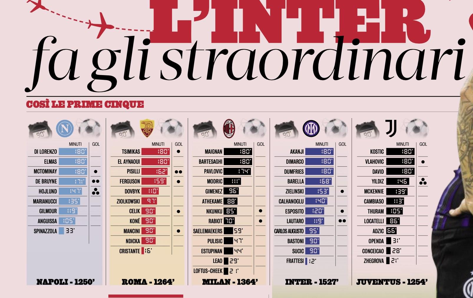 分钟, 巴雷拉, 分钟 分钟, 巴雷拉, 分钟